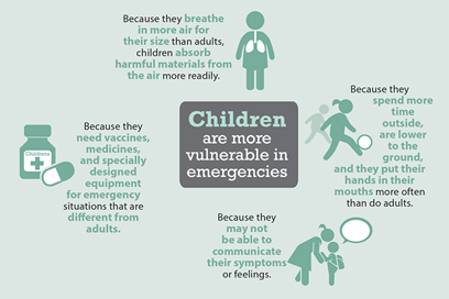Children are more vulnerable in emergencies