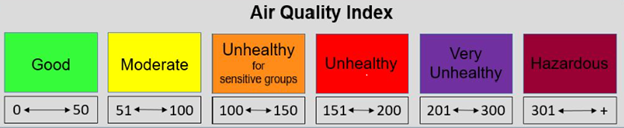 Air quality index