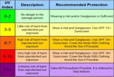 UV index